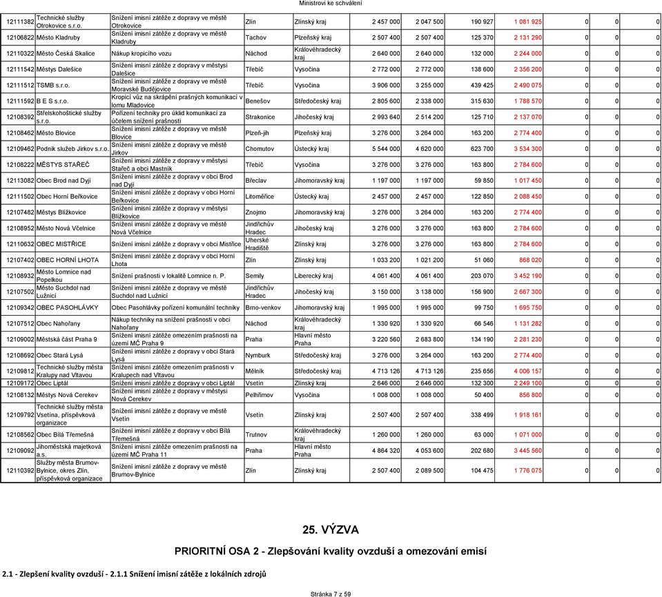 ovice s.r.o. Otrokovice Zlín Zlínský 2 457 000 2 047 500 190 927 1 081 925 0 0 0 12106822 Město Kladruby Snížení imisní zátěže z dopravy ve městě Kladruby Tachov Plzeňský 2 507 400 2 507 400 125 370