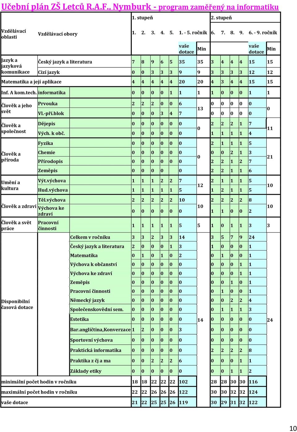 A kom.tech. informatika 0 0 0 0 1 1 1 1 0 0 0 1 1 Člověk a jeho svět Člověk a společnost Člověk a příroda Umění a kultura Prvouka 2 2 2 0 0 6 0 0 0 0 0 13 Vl.-pří.