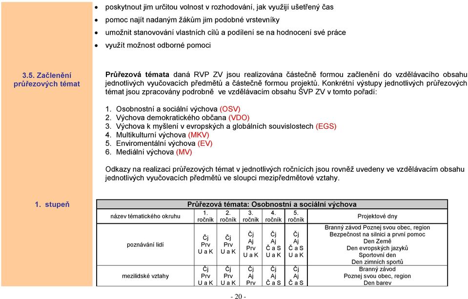 Začlenění průřezových témat Průřezová témata daná RVP ZV jsou realizována částečně formou začlenění do vzdělávacího obsahu jednotlivých vyučovacích předmětů a částečně formou projektů.