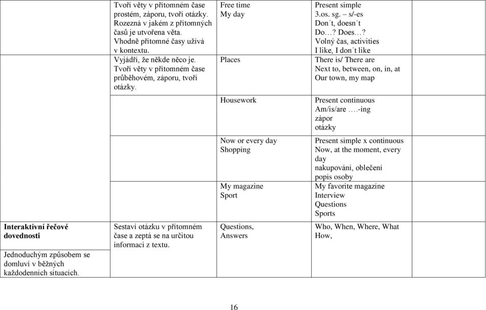 Volný čas, activities I like, I don t like There is/ There are Next to, between, on, in, at Our town, my map Housework Present continuous Am/is/are.