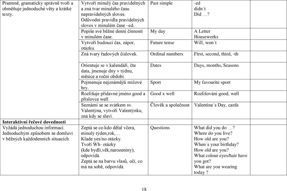 A Letter Houseworks Will, won t Zná tvary řadových číslovek. Ordinal numbers First, second, third, -th Interaktivní řečové dovednosti Vyžádá jednoduchou informaci.