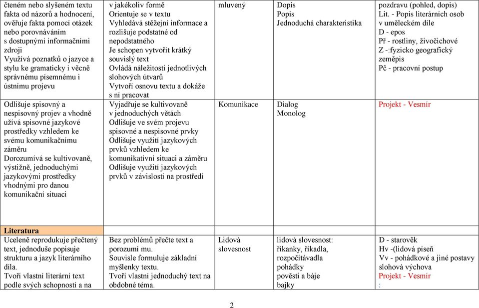 jednoduchými jazykovými prostředky vhodnými pro danou komunikační situaci v jakékoliv formě Orientuje se v textu Vyhledává stěžejní informace a rozlišuje podstatné od nepodstatného Je schopen