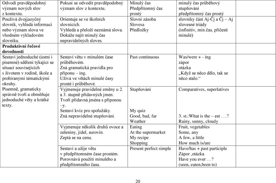 Písemně, gramaticky správně tvoří a obměňuje jednoduché věty a krátké texty. Pokusí se odvodit pravděpodobný význam slov z kontextu. Orientuje se ve školních slovnících.