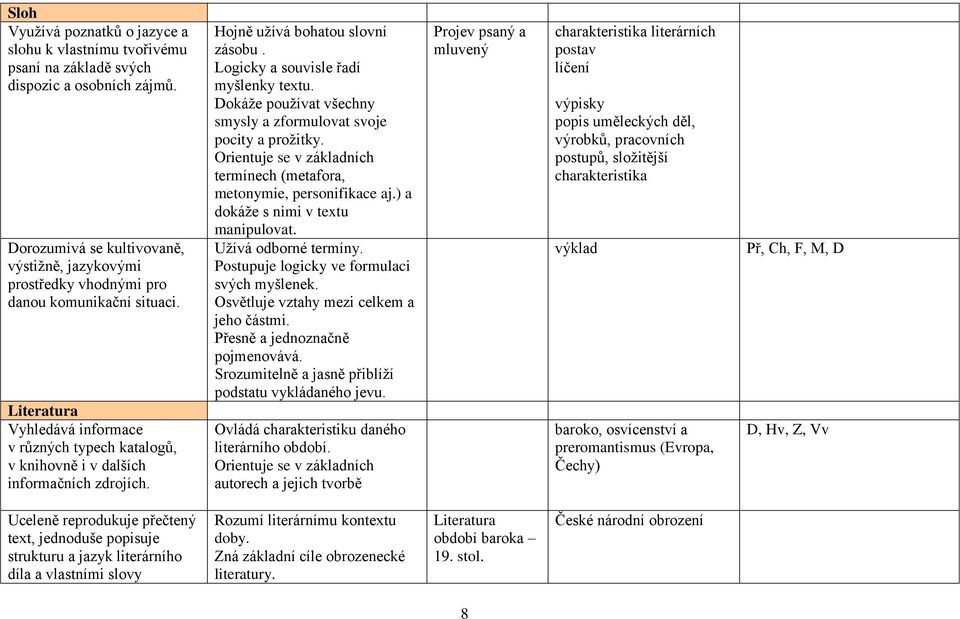 Literatura Vyhledává informace v různých typech katalogů, v knihovně i v dalších informačních zdrojích. Hojně užívá bohatou slovní zásobu. Logicky a souvisle řadí myšlenky textu.