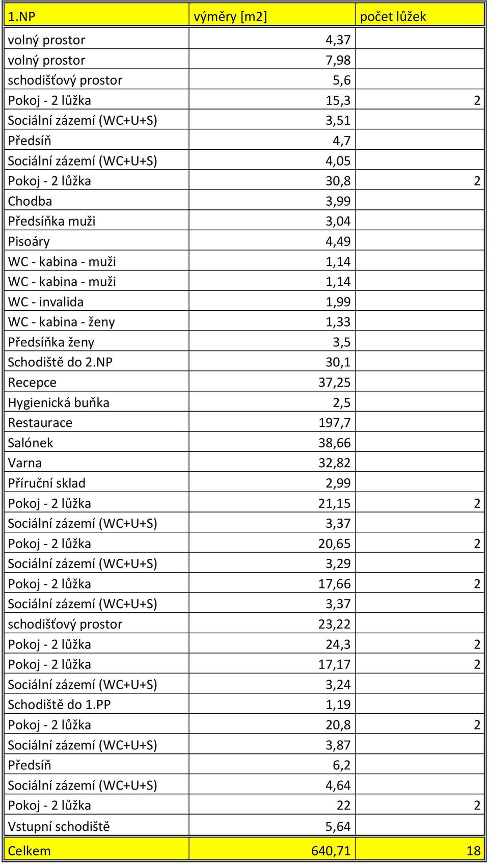 NP 30,1 Recepce 37,25 Hygienická buňka 2,5 Restaurace 197,7 Salónek 38,66 Varna 32,82 Příruční sklad 2,99 Pokoj - 2 lůžka 21,15 2 Sociální zázemí (WC+U+S) 3,37 Pokoj - 2 lůžka 20,65 2 Sociální zázemí