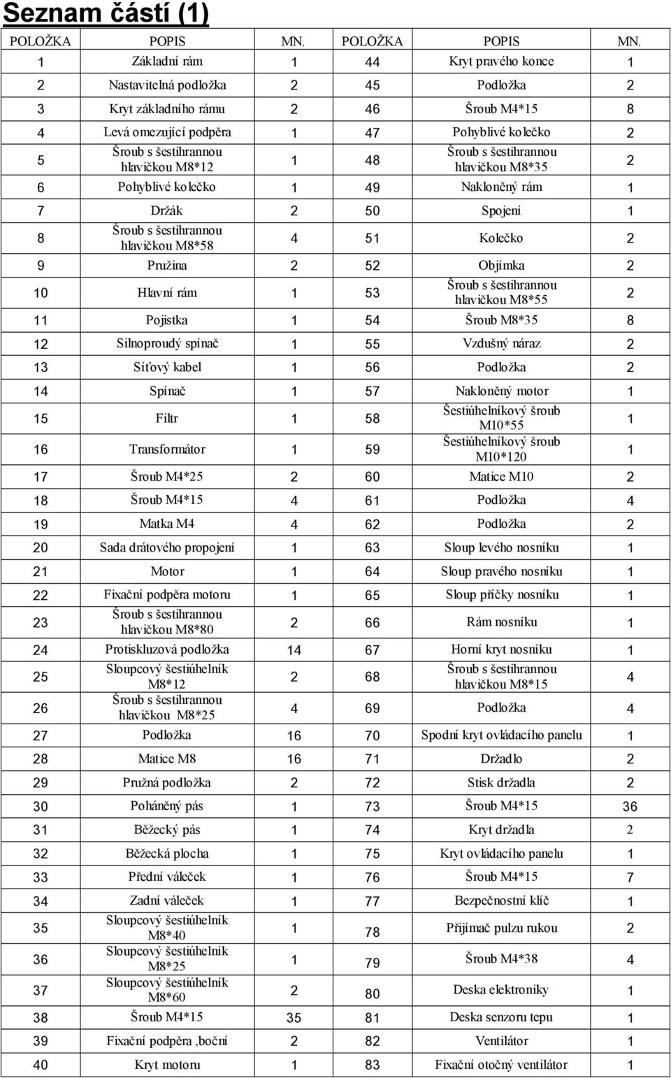 1 Základní rám 1 44 Kryt pravého konce 1 2 Nastavitelná podložka 2 45 Podložka 2 3 Kryt základního rámu 2 46 Šroub M4*15 8 4 Levá omezující podpěra 1 47 Pohyblivé kolečko 2 Šroub s šestihrannou Šroub