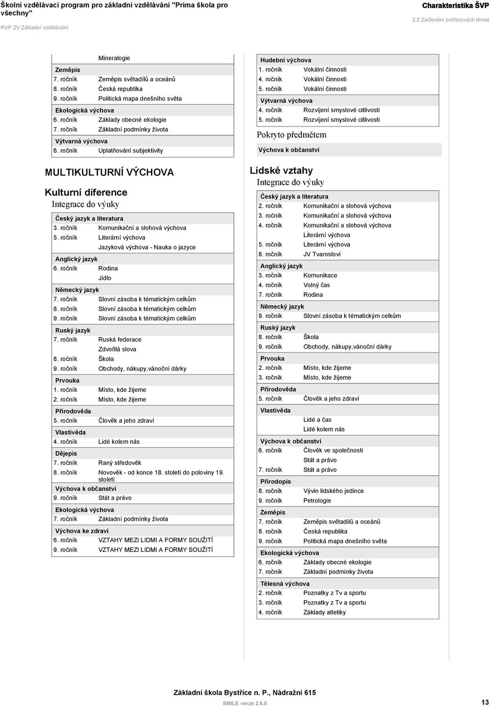 ročník Uplatňování subjektivity MULTIKULTURNÍ VÝCHOVA Kulturní diference Integrace do výuky Český jazyk a literatura 3. ročník Komunikační a slohová výchova 5.