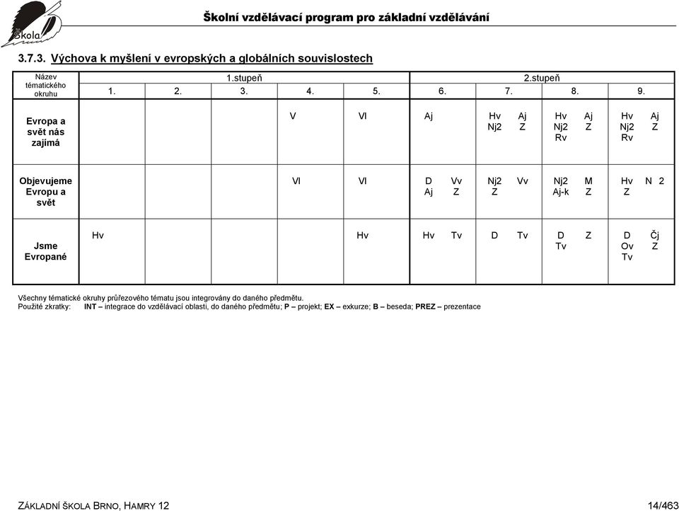 N2 Jsme Evropané Hv Hv Hv Tv D Tv D Z Tv D Ov Tv Čj Z Všechny tématické okruhy průřezového tématu jsou integrovány do daného předmětu.