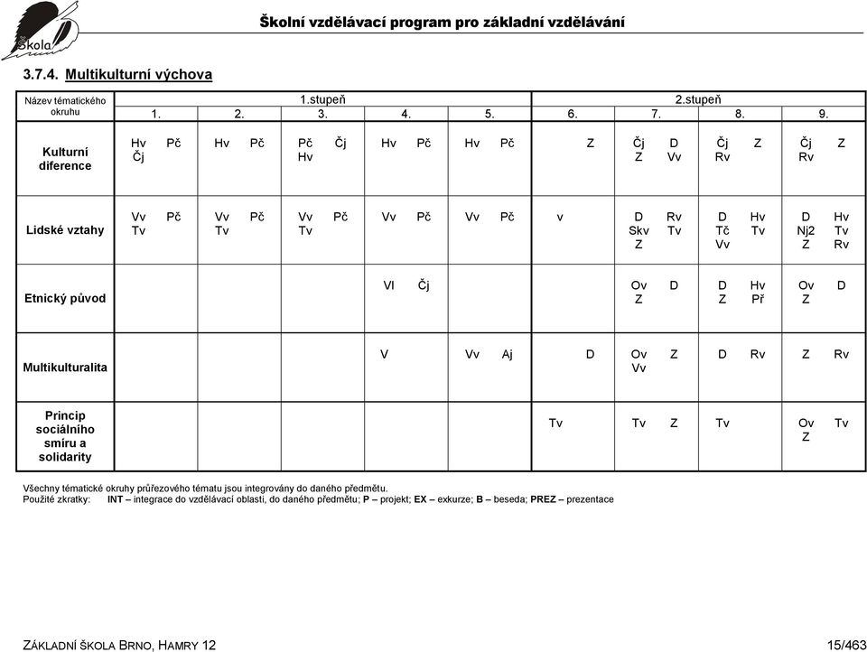 D Nj2 Z Hv Tv Rv Etnický původ Vl Čj Ov D Z D Z Hv Př Ov Z D Multikulturalita V Vv Aj D Ov Z Vv D Rv Z Rv Princip sociálního smíru a solidarity Tv Tv Z Tv Ov Tv Z