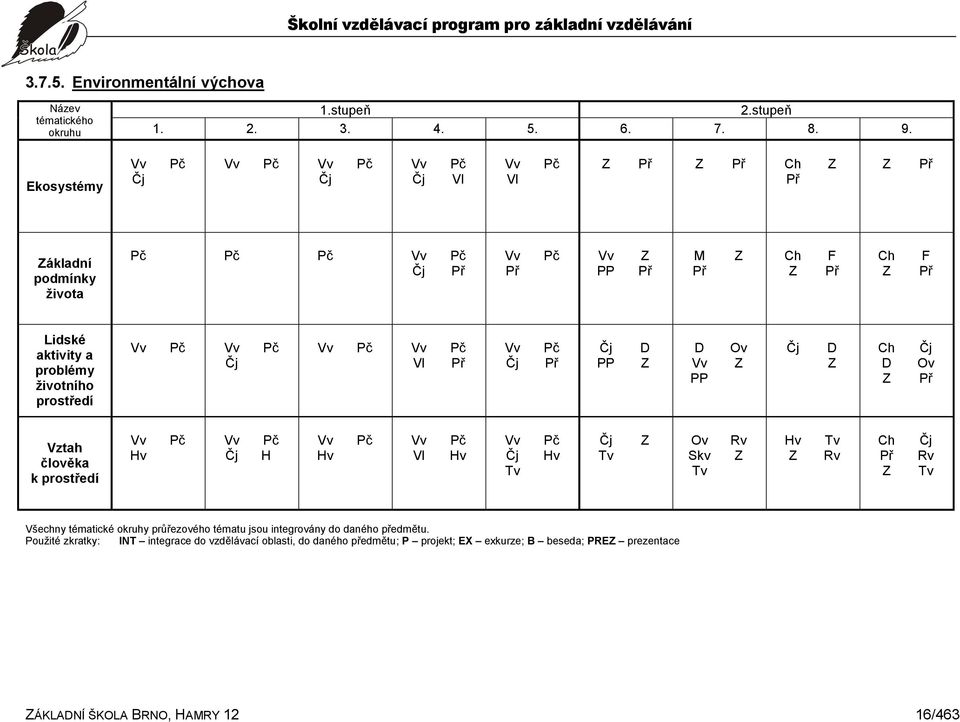 problémy životního prostředí Vv Pč Vv Pč Čj Vv Pč Vv Pč Vl Př Vv Čj Pč Př Čj PP D Z D Vv PP Ov Z Čj D Z Ch D Z Čj Ov Př Vztah člověka k prostředí Vv Hv Pč Vv Čj Pč H Vv Hv Pč Vv Vl Pč Hv Vv Čj Tv