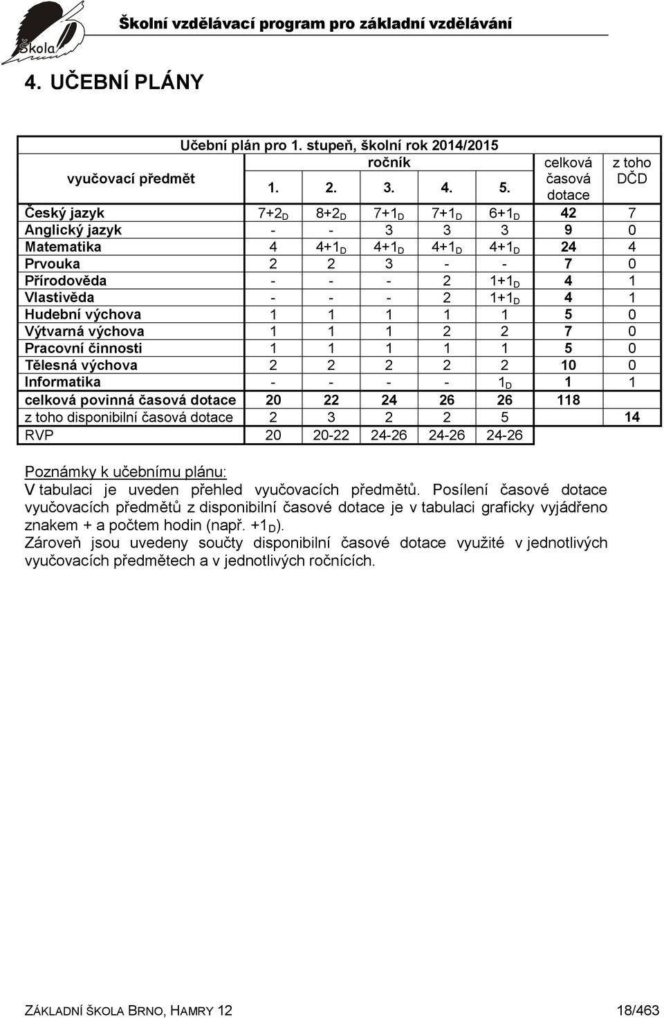 Vlastivěda - - - 2 1+1 D 4 1 Hudební výchova 1 1 1 1 1 5 0 Výtvarná výchova 1 1 1 2 2 7 0 Pracovní činnosti 1 1 1 1 1 5 0 Tělesná výchova 2 2 2 2 2 10 0 Informatika - - - - 1 D 1 1 celková povinná