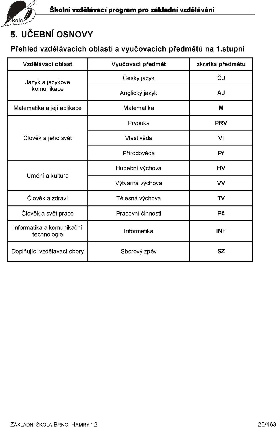 aplikace Matematika M Člověk a jeho svět Umění a kultura Prvouka Vlastivěda Přírodověda Hudební výchova Výtvarná výchova PRV Vl Př HV VV