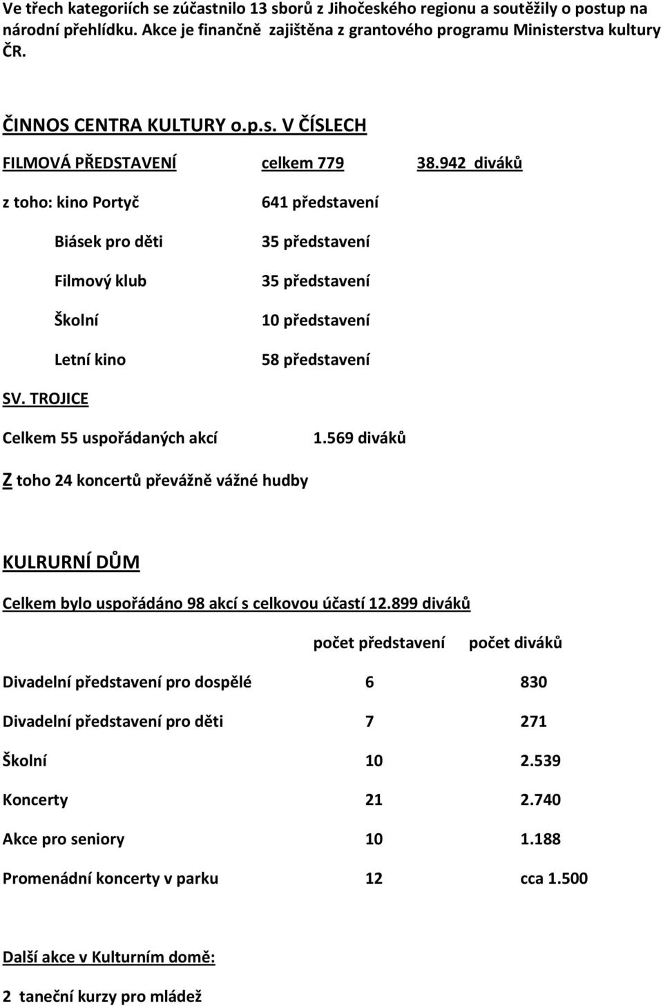 942 diváků z toho: kino Portyč Biásek pro děti Filmový klub Školní Letní kino 641 představení 35 představení 35 představení 10 představení 58 představení SV. TROJICE Celkem 55 uspořádaných akcí 1.