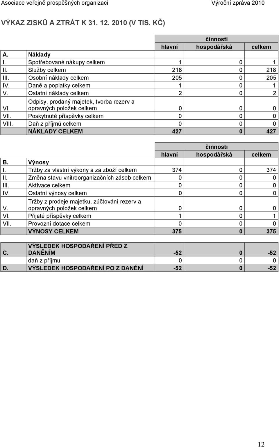 Daň z příjmů celkem 0 0 0 NÁKLADY CELKEM 427 0 427 činnosti hlavní hospodářská celkem B. Výnosy I. Tržby za vlastní výkony a za zboží celkem 374 0 374 II.
