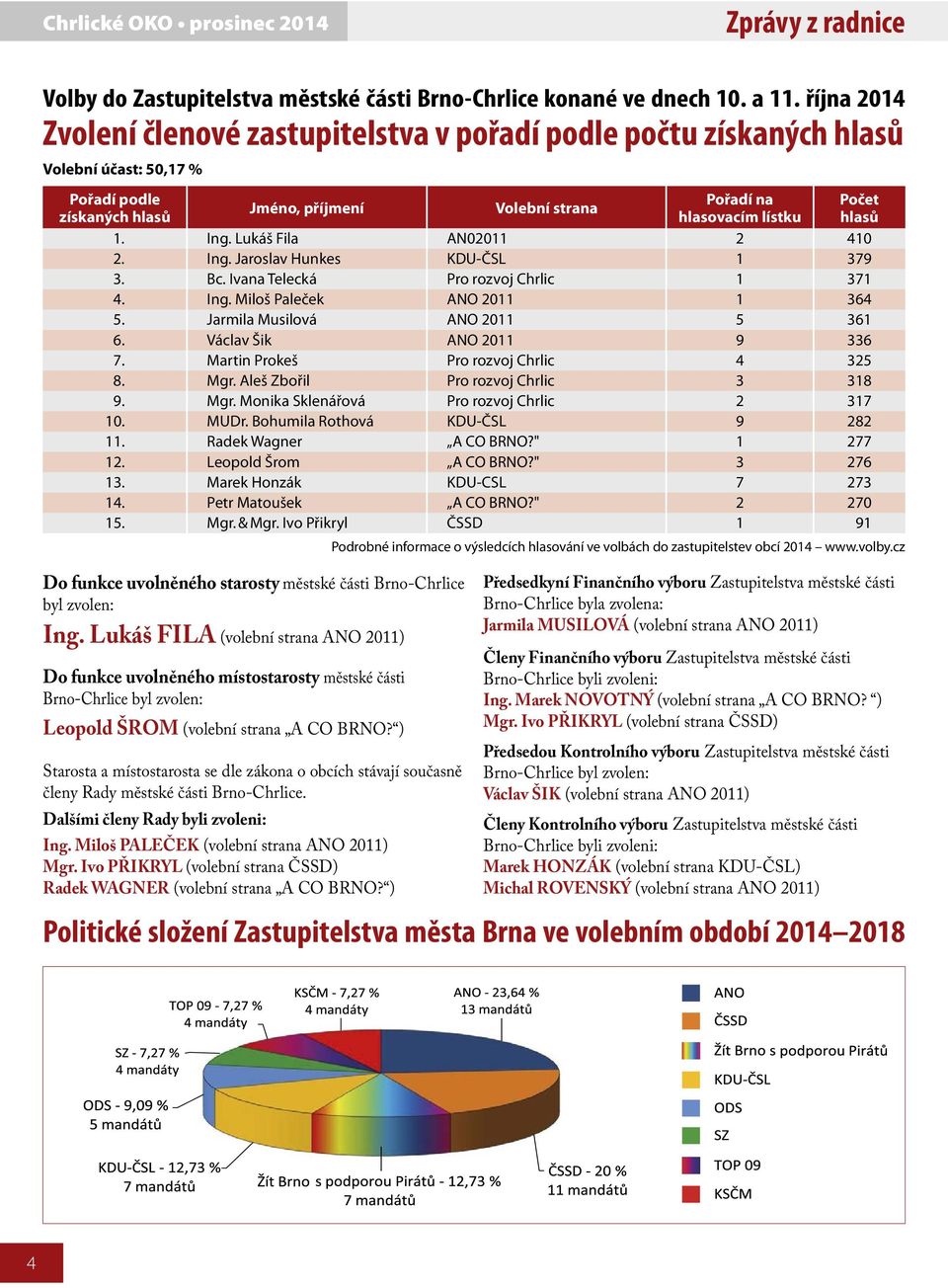 hlasů 1. Ing. Lukáš Fila AN02011 2 410 2. Ing. Jaroslav Hunkes KDU-ČSL 1 379 3. Bc. Ivana Telecká Pro rozvoj Chrlic 1 371 4. Ing. Miloš Paleček ANO 2011 1 364 5. Jarmila Musilová ANO 2011 5 361 6.