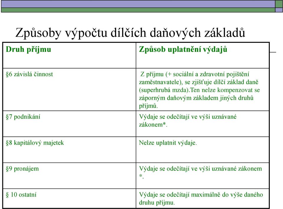 ten nelze kompenzovat se záporným daňovým základem jiných druhů příjmů.