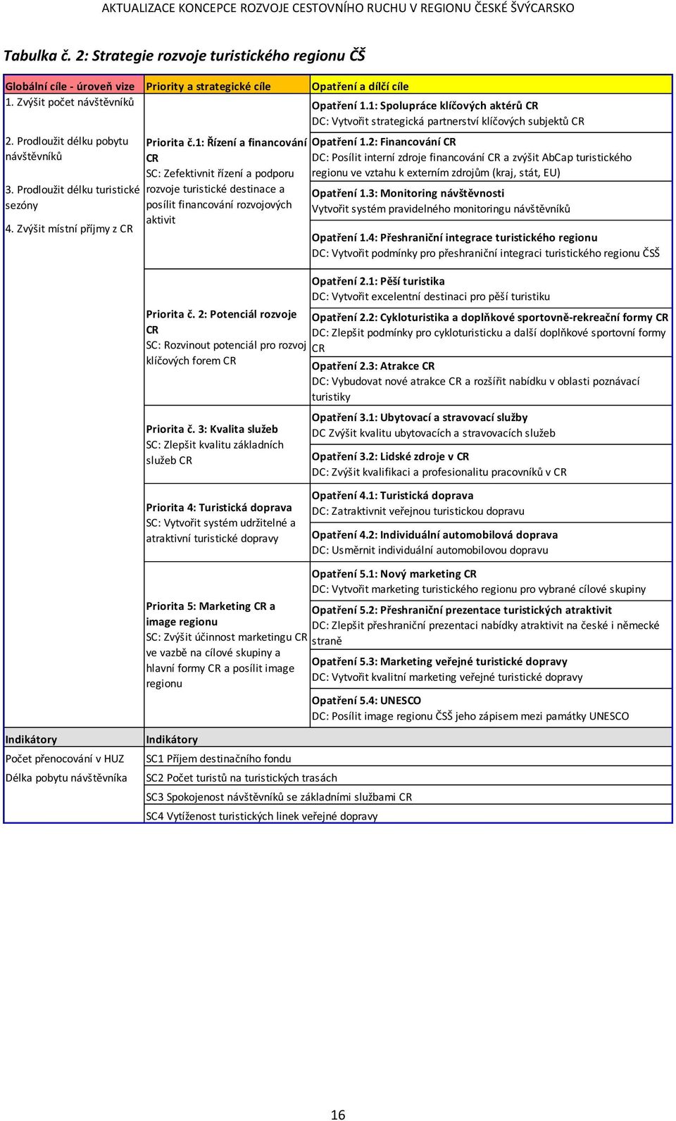 1: Řízení a financvání CR SC: Zefektivnit řízení a pdpru rzvje turistické destinace a psílit financvání rzvjvých aktivit Pririta č.