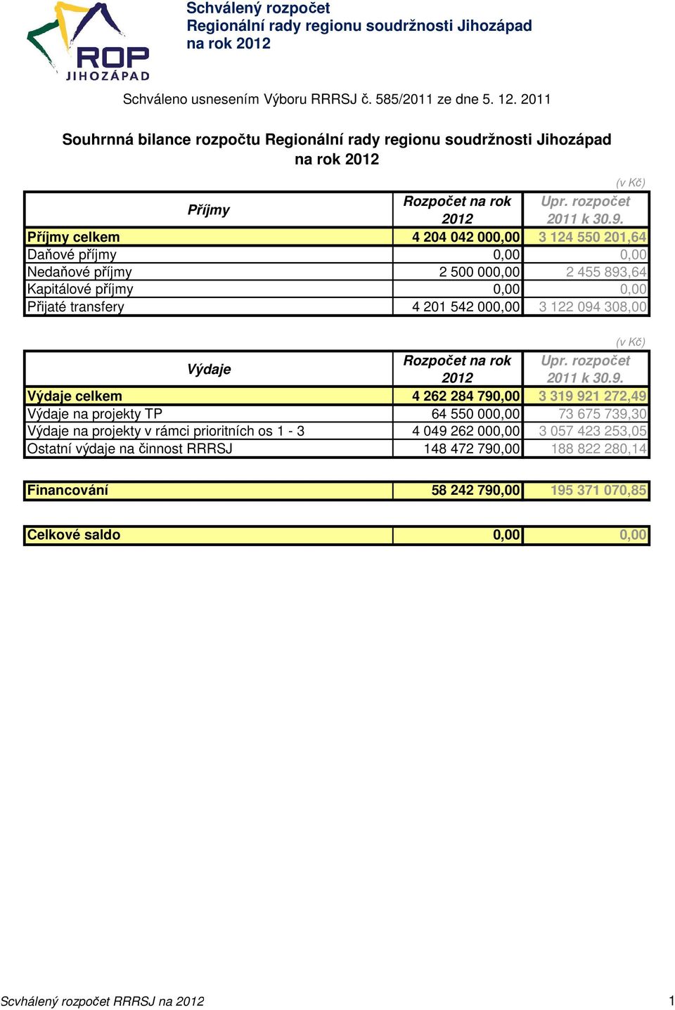 Příjmy celkem 4 204 042 000,00 3 124 550 201,64 Daňové příjmy 0,00 0,00 Nedaňové příjmy 2 500 000,00 2 455 893,64 Kapitálové příjmy 0,00 0,00 Přijaté transfery 4 201 542 000,00 3 122 094 308,00