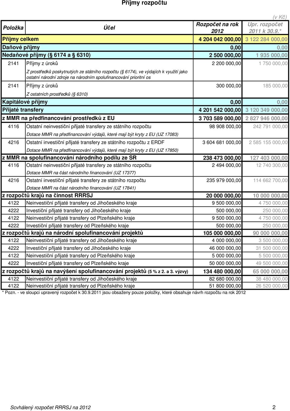 jako ostatní národní zdroje na národním spolufinancování prioritní os 2141 Příjmy z úroků 300 000,00 185 000,00 Kapitálové příjmy Přijaté transfery Z ostatních prostředků ( 6310) z MMR na