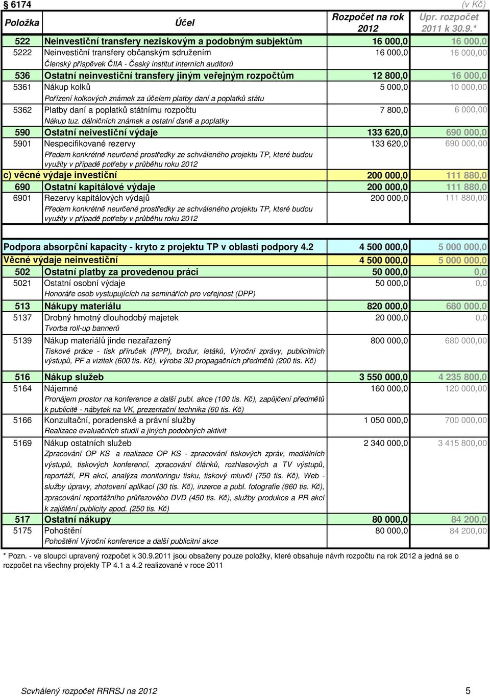 auditorů 536 Ostatní neinvestiční transfery jiným veřejným rozpočtům 12 800,0 16 000,0 5361 Nákup kolků 5 000,0 10 000,00 Pořízení kolkových známek za účelem platby daní a poplatků státu 5362 Platby