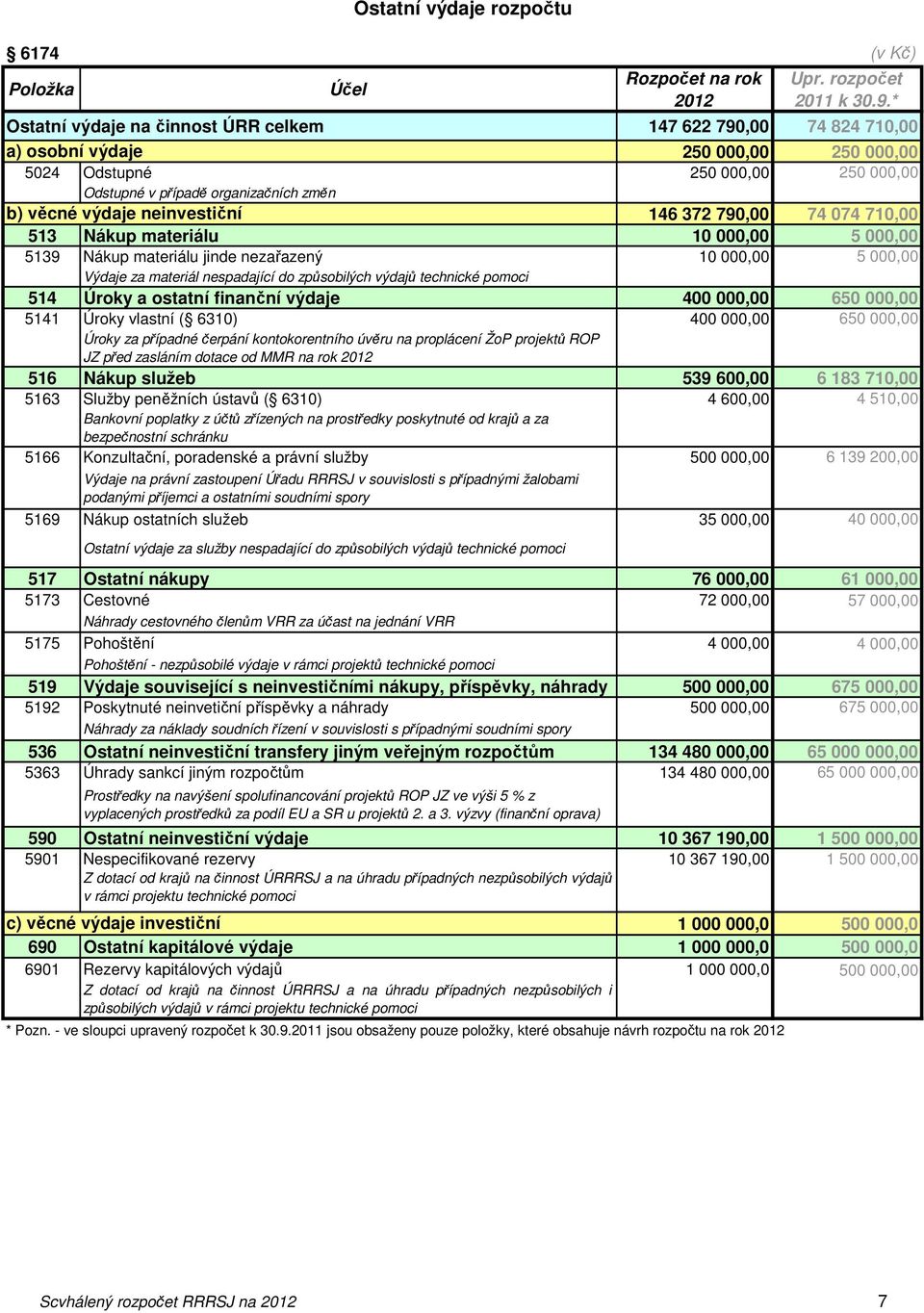 neinvestiční 146 372 790,00 74 074 710,00 513 Nákup materiálu 10 000,00 5 000,00 5139 Nákup materiálu jinde nezařazený 10 000,00 5 000,00 Výdaje za materiál nespadající do způsobilých výdajů