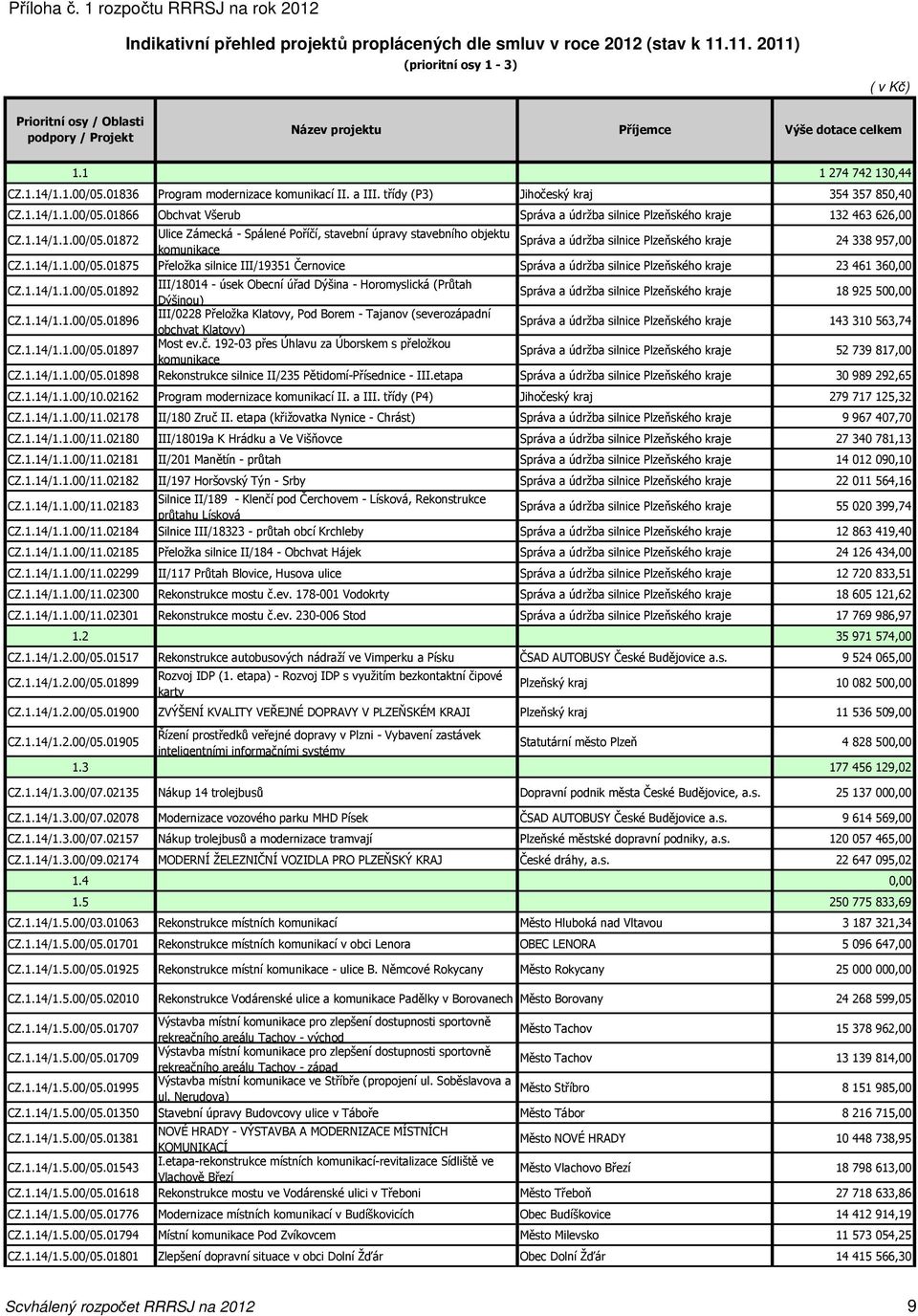 01836 Program modernizace komunikací II. a III. třídy (P3) Jihočeský kraj 354 357 850,40 CZ.1.14/1.1.00/05.