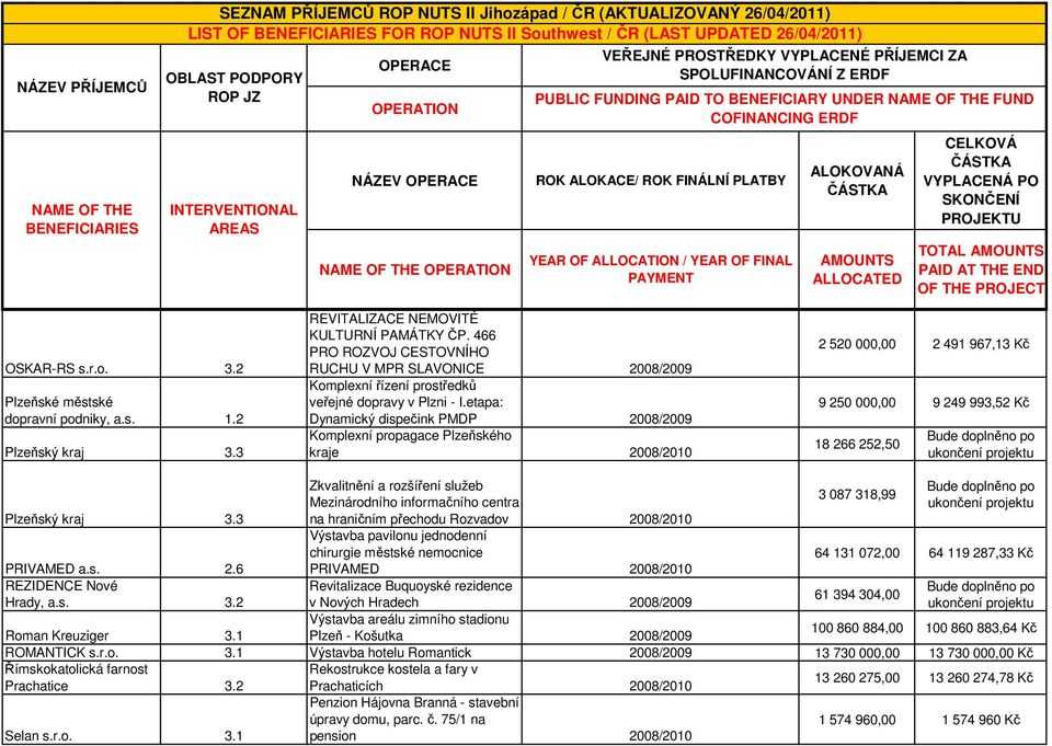 etapa: Dynamický dispečink PMDP 2008/2009 Komplexní propagace Plzeňského kraje 2008/2010 2 520 000,00 2 491 967,13 Kč 9 250 000,00 9 249 993,52 Kč 18 266 252,50 Plzeňský kraj 3.3 PRIVAMED a.s. 2.6 REZIDENCE Nové Hrady, a.