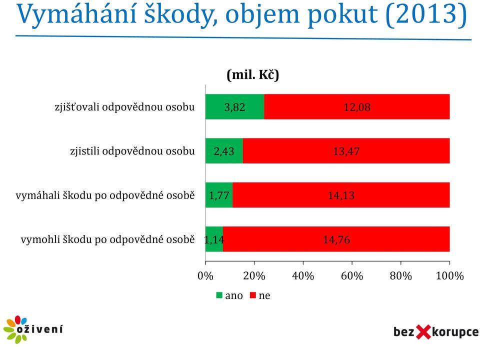 odpovědnou osobu 2,43 13,47 vymáhali škodu po odpovědné