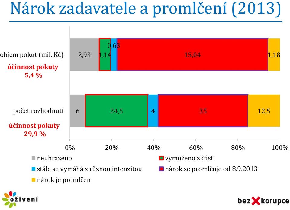 24,5 4 35 12,5 účinnost pokuty 29,9 % 0% 20% 40% 60% 80% 100% neuhrazeno