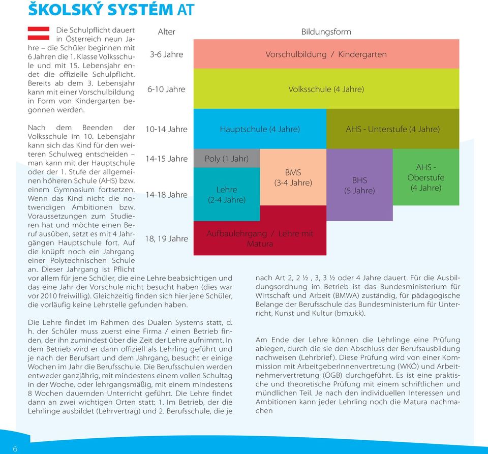 Alter Bildungsform 3-6 Jahre Vorschulbildung / Kindergarten 6-10 Jahre Volksschule (4 Jahre) Nach dem Beenden der Volksschule im 10.