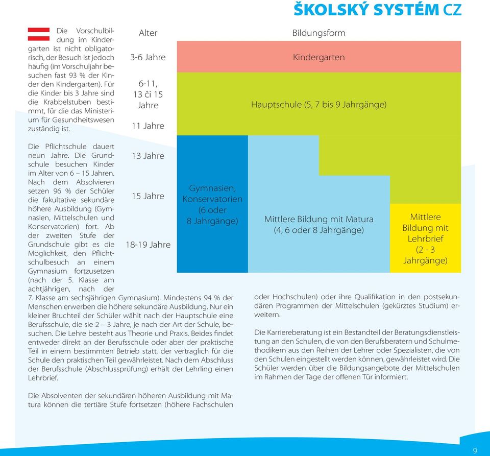 Alter Bildungsform 3-6 Jahre Kindergarten 6-11, 13 či 15 Jahre 11 Jahre Hauptschule (5, 7 bis 9 Jahrgänge) Die Pflichtschule dauert neun Jahre.