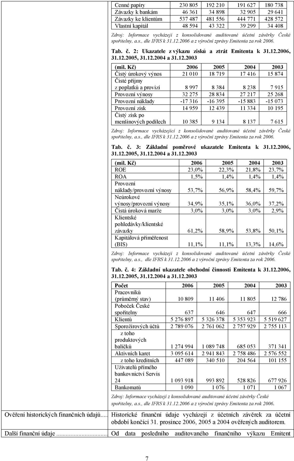 2: Ukazatele z výkazu zisků a ztrát Emitenta k 31.12.2006, 31.12.2005, 31.12.2004 a 31.12.2003 (mil.