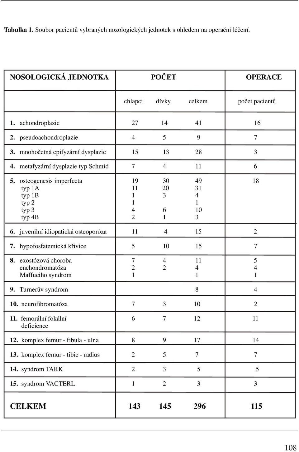 osteogenesis imperfecta 19 30 49 18 typ 1A 11 20 31 typ 1B 1 3 4 typ 2 1 1 typ 3 4 6 10 typ 4B 2 1 3 6. juvenilní idiopatická osteoporóza 11 4 15 2 7. hypofosfatemická křivice 5 10 15 7 8.