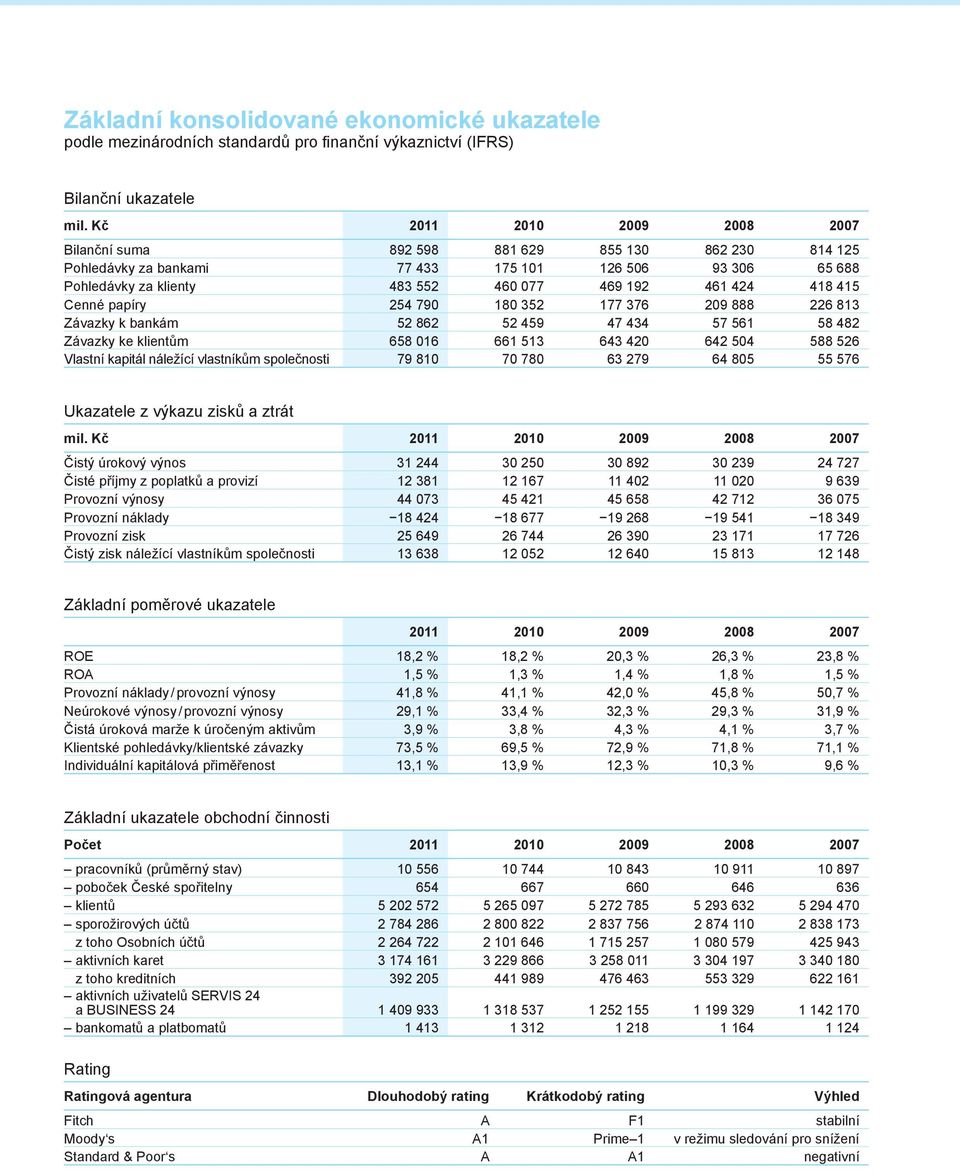 52 459 47 434 57 561 58 482 Závazky ke klientům 658 016 661 513 643 420 642 504 588 526 Vlastní kapitál náležící vlastníkům společnosti 79 810 70 780 63 279 64 805 55 576 Ukazatele z výkazu zisků a