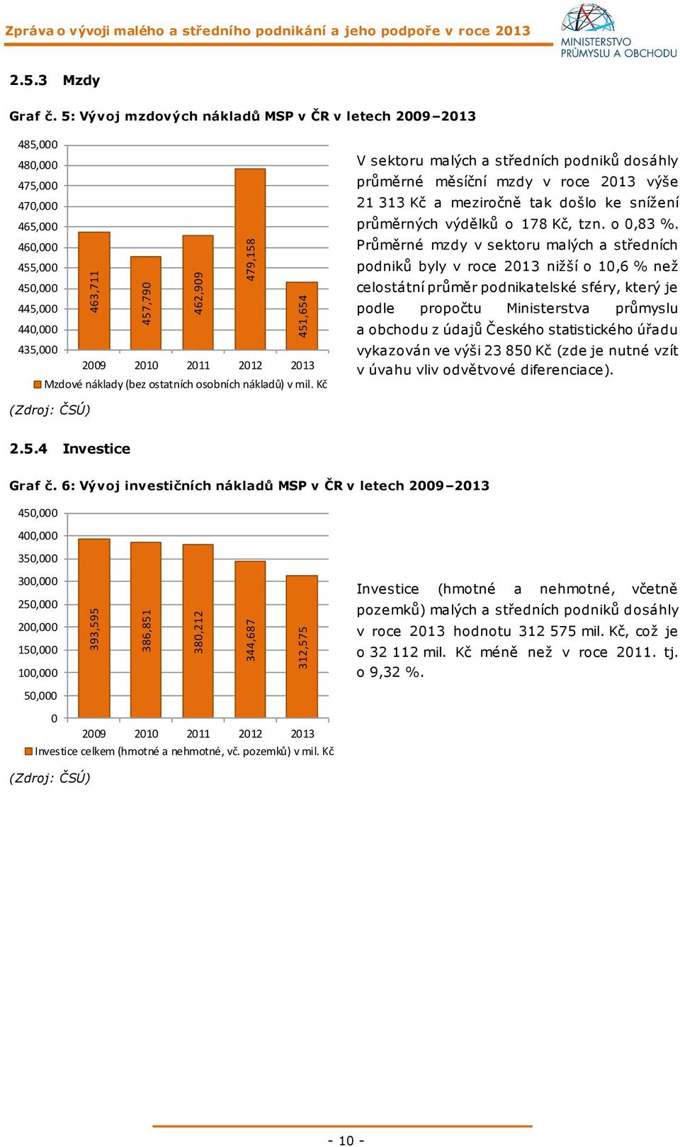 osobních nákladů) v mil. Kč V sektoru malých a středních podniků dosáhly průměrné měsíční mzdy v roce 2013 výše 21 313 Kč a meziročně tak došlo ke snížení průměrných výdělků o 178 Kč, tzn. o 0,83 %.