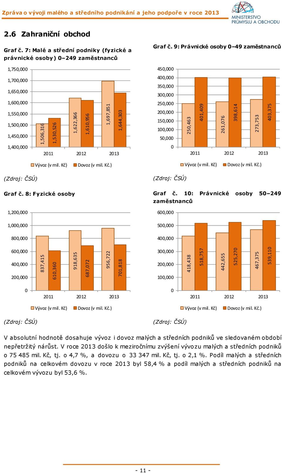 9: Právnické osoby 0 49 zaměstnanců 1,750,000 450,000 1,700,000 1,650,000 1,600,000 400,000 350,000 300,000 250,000 1,550,000 1,500,000 1,450,000 200,000 150,000 100,000 50,000 1,400,000 2011 2012