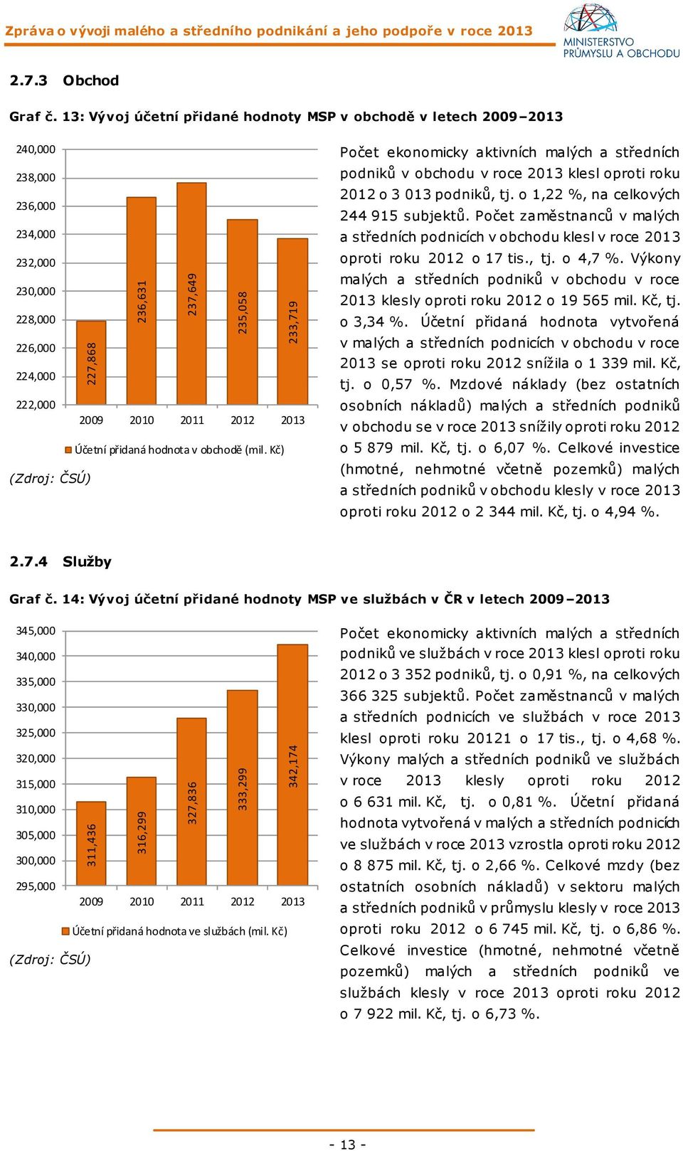 obchodě (mil. Kč) (Zdroj: ČSÚ) Počet ekonomicky aktivních malých a středních podniků v obchodu v roce 2013 klesl oproti roku 2012 o 3 013 podniků, tj. o 1,22 %, na celkových 244 915 subjektů.