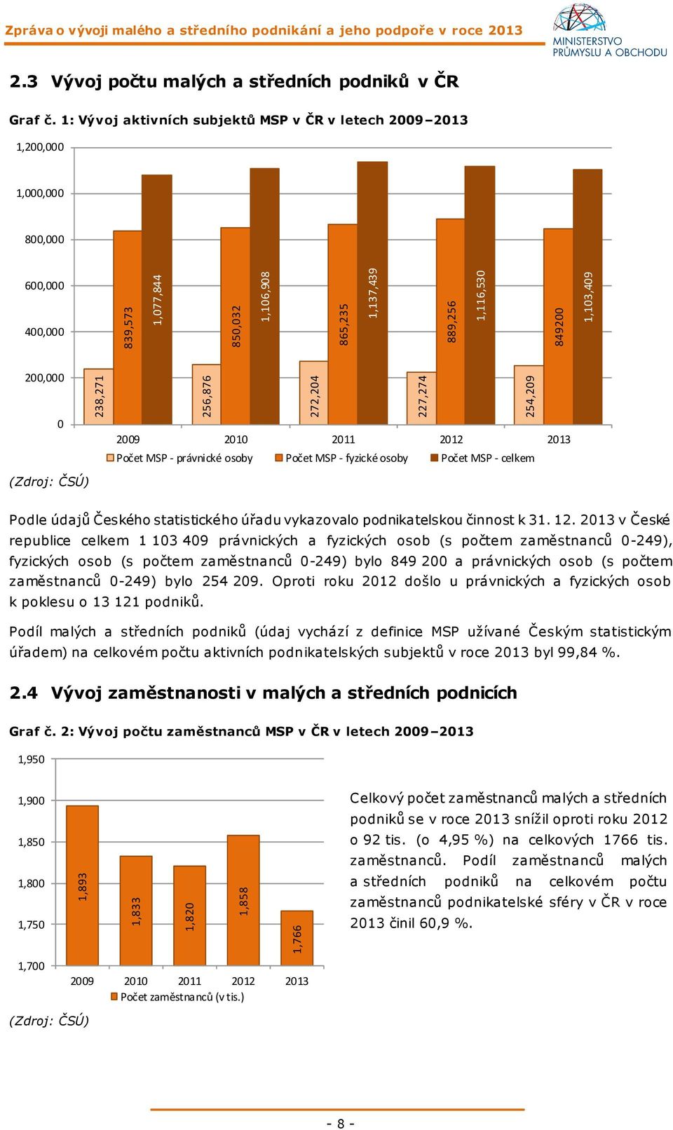 1: Vývoj aktivních subjektů MSP v ČR v letech 2009 2013 1,200,000 1,000,000 800,000 600,000 400,000 200,000 0 2009 2010 2011 2012 2013 Počet MSP - právnické osoby Počet MSP - fyzické osoby Počet MSP