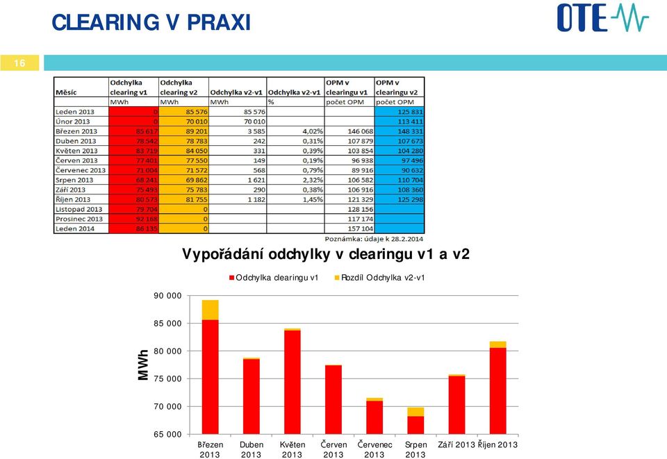 MWh 80 000 75 000 70 000 65 000 ezen 2013 Duben 2013 Kvten