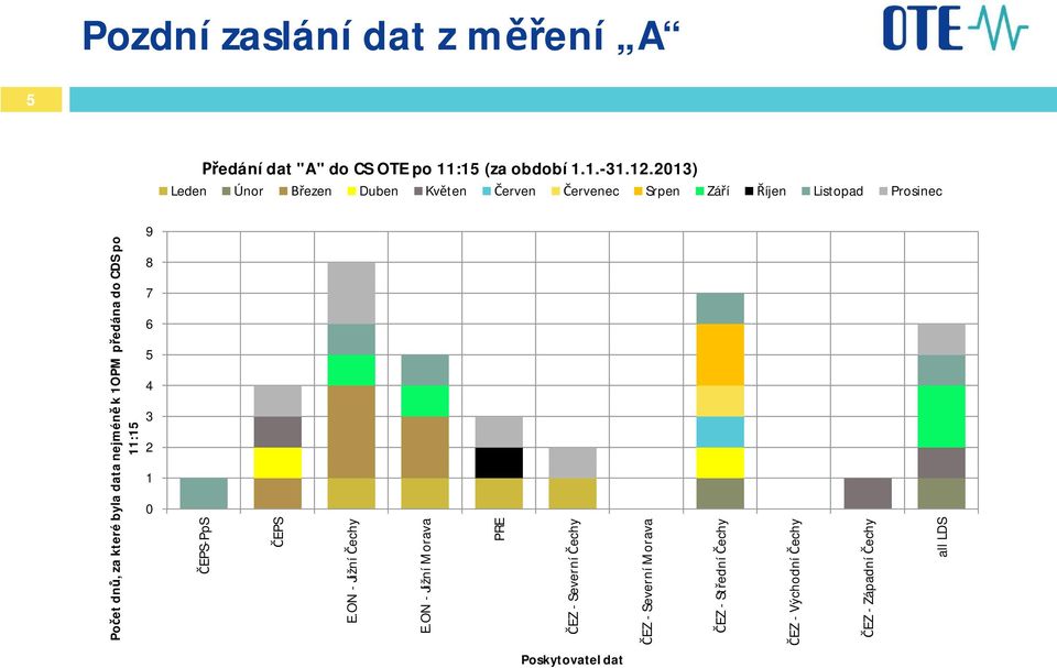 data nejmén k 1OPM pedána do CDS po 11:15 9 8 7 6 5 4 3 2 1 0 EPS-PpS EPS E.ON - Jižní echy E.