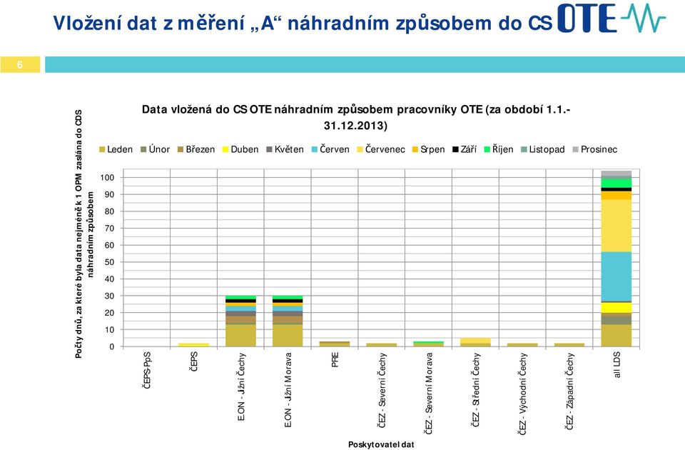 2013) Leden Únor ezen Duben Kvten erven ervenec Srpen Záí íjen Listopad Prosinec EPS-PpS EPS E.ON - Jižní echy E.