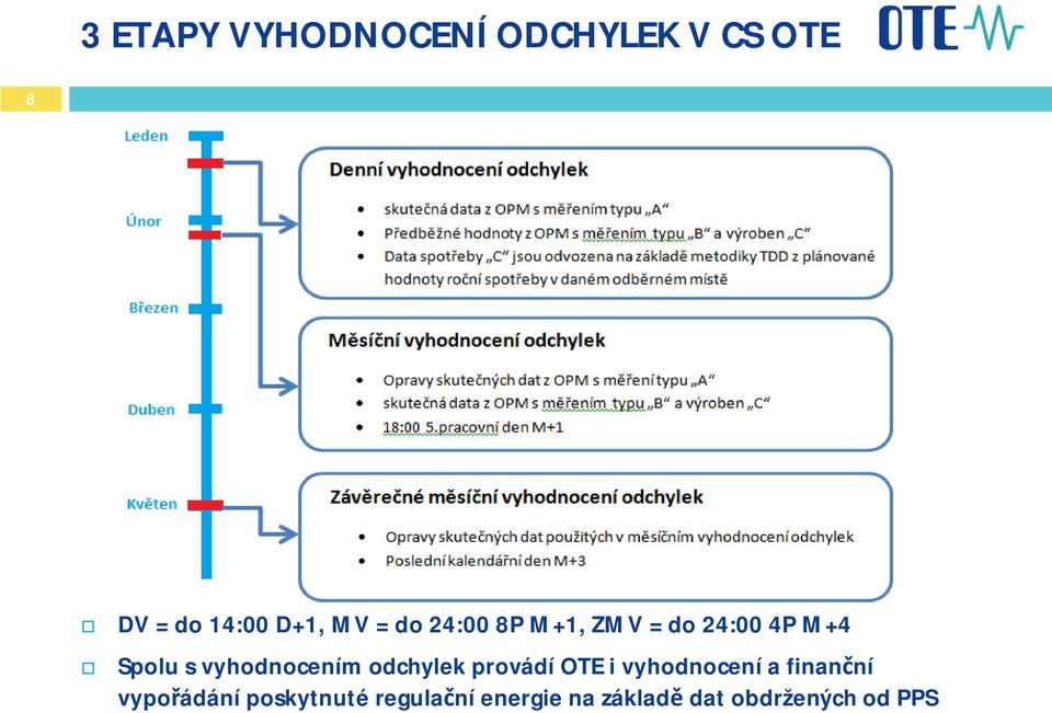 vyhodnocením odchylek provádí OTE i vyhodnocení a finanní