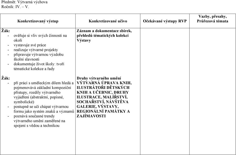 kolekce a řady Záznam a dokumentace sbírek, přehledů tématických kolekcí Výstavy - při práci s uměleckým dílem hledá a pojmenovává základní kompoziční přístupy, rozdíly výtvarného vyjádření