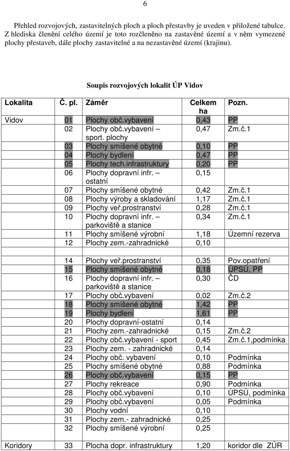 Soupis rozvojových lokalit ÚP Vidov Lokalita Č. pl. Záměr Celkem Pozn. ha Vidov 01 Plochy obč.vybavení 0,43 PP 02 Plochy obč.vybavení 0,47 Zm.č.1 sport.