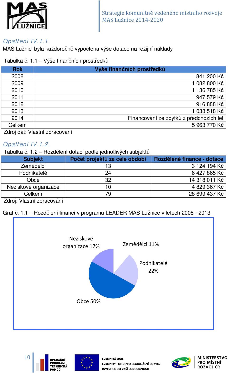 předchozích let Celkem 5 963 770 Kč Zdroj dat: Vlastní zpracování Opatření IV.1.2. Tabulka č. 1.