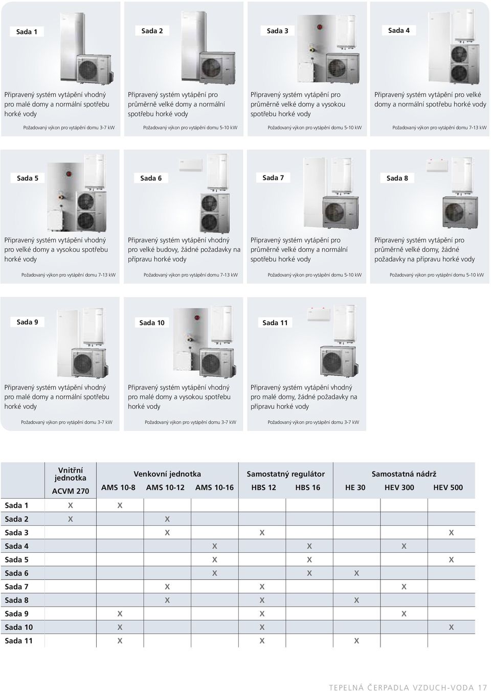 výkon pro vytápění domu 5-10 kw Požadovaný výkon pro vytápění domu 5-10 kw Požadovaný výkon pro vytápění domu 7-13 kw Sada 5 Sada 6 Sada 7 Sada 8 Připravený systém vytápění vhodný pro velké domy a