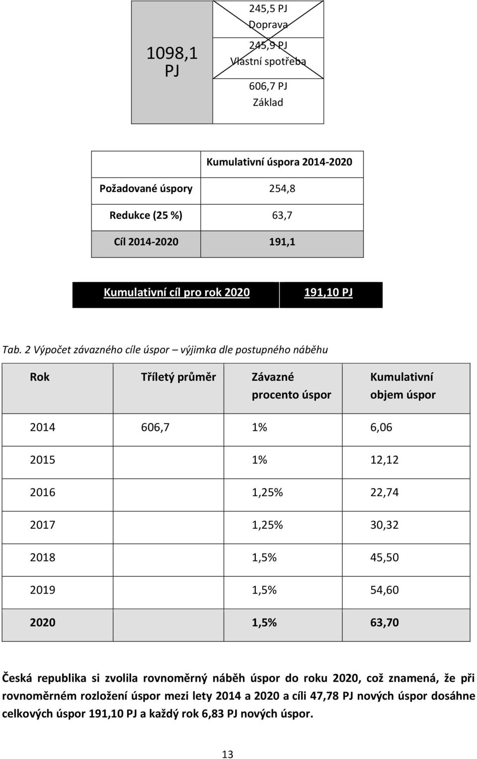 2 Výpočet závazného cíle úspor výjimka dle postupného náběhu Rok Tříletý průměr Závazné procento úspor Kumulativní objem úspor 2014 606,7 1% 6,06 2015 1% 12,12 2016 1,25%