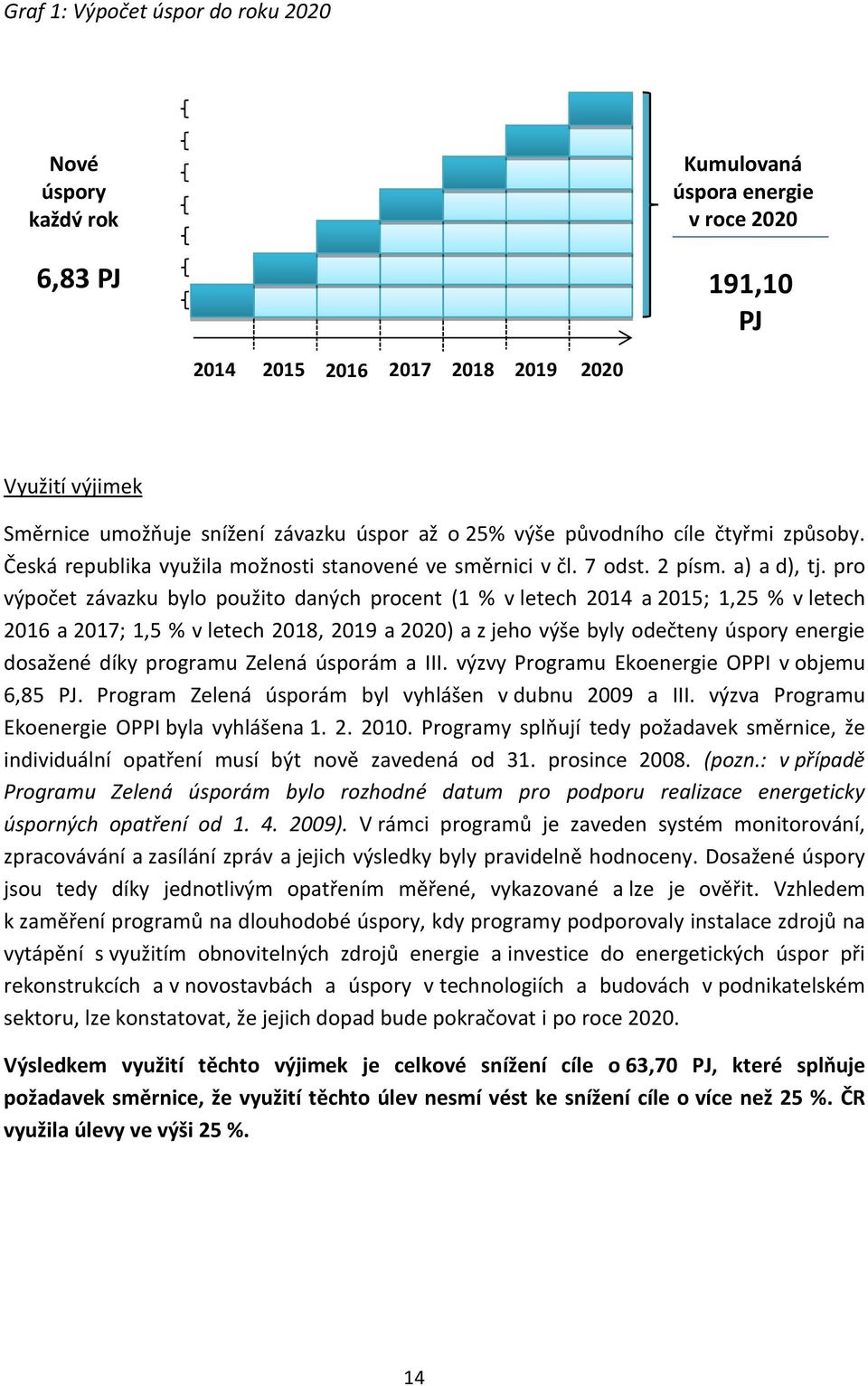 pro výpočet závazku bylo použito daných procent (1 % v letech 2014 a 2015; 1,25 % v letech 2016 a 2017; 1,5 % v letech 2018, 2019 a 2020) a z jeho výše byly odečteny úspory energie dosažené díky