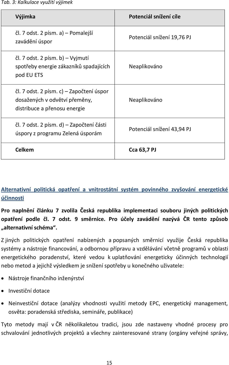 d) Započtení části úspory z programu Zelená úsporám Celkem Potenciál snížení cíle Potenciál snížení 19,76 PJ Neaplikováno Neaplikováno Potenciál snížení 43,94 PJ Cca 63,7 PJ Alternativní politická