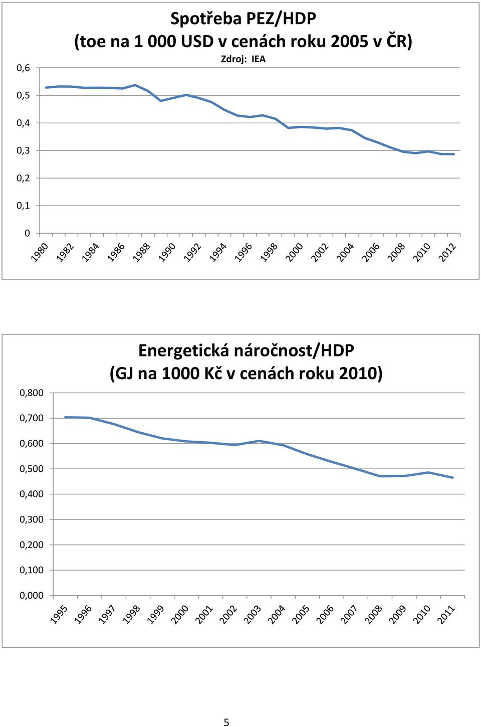 Energetická náročnost/hdp (GJ na 1000 Kč v cenách